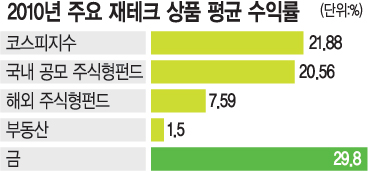 2010년 재테크의 정석은?… ‘주식직접투자·주식형 펀드’  