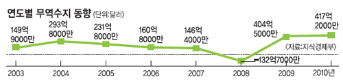 2010  417 ޷  ִ롯  