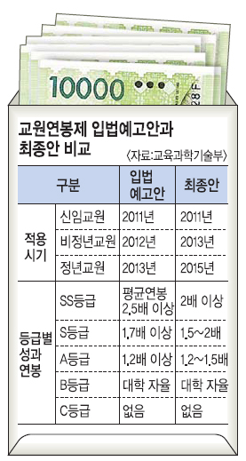 신임 교원 성과연봉제 3월부터 도입… 국립大교수 연봉 최대 630만원 차이날 듯  