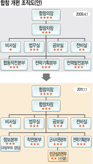 합참 조직 개편… 대북심리전 기능 강화  