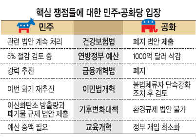 공화, 건보 문제 등 곳곳서 오바마 발목잡을 듯… 112대 美 의회 개원 ‘전망’  
