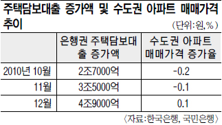 지난달 대출 증가액 ‘4조9000억’… 주택대출 4년만에 최고  