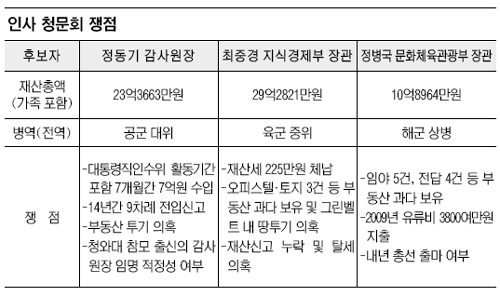 野, 재산의혹 ‘鄭조준’… 검증 문 통과 만만찮을 듯  