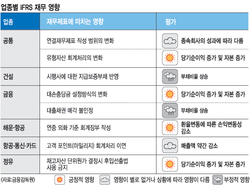 재무제표, 올부터 ‘국제회계기준’ 적용…한국기업 ‘가치 상승’ 기대  