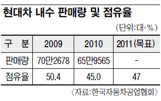 , 2011  ǥ 5%P   