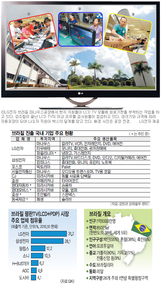 [한국경제 해외 영토 넓힌다] LG는 브라질의 ‘국민 브랜드’… 최신 제품 불티난다  