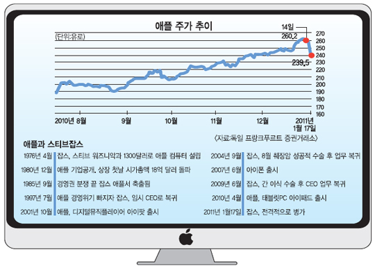 세계 증시 ‘잡스 리스크’… ‘기습 병가’에 애플 주가 곤두박질  