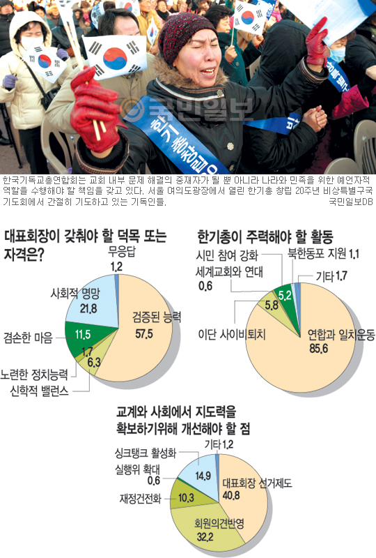 한기총 구성원 대상 ‘조직 발전·대사회 역할 방안’ 설문 조사  