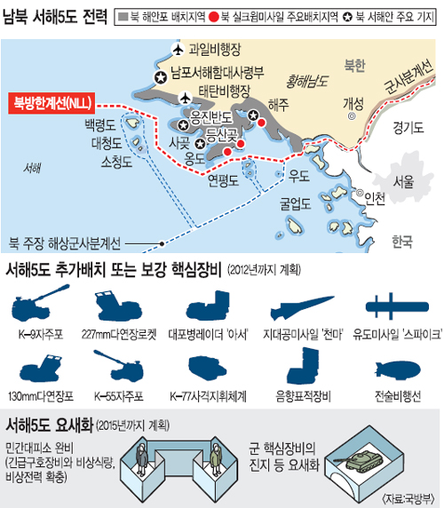 北도발 더 이상 안돼… 서해5도 3~4년내 요새화  