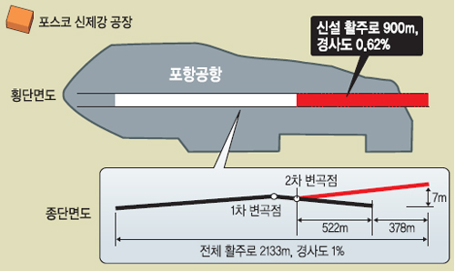 포항공항 활주로 변경 합의… 포스코 공장 2월 건축 재개  