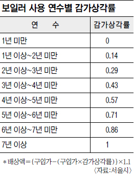 “7년 넘은 보일러라면 세입자에 수리비 책임 없다”… 서울시, 보일러 동파 분쟁조정 기준 마련  