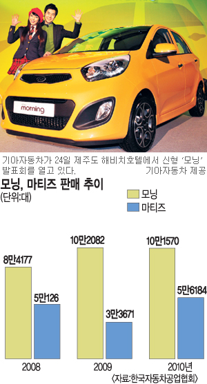 신형 모닝 출시… ‘경차대전’ 예고  