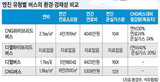 ‘CNG 하이브리드’냐 ‘클린디젤’이냐… 차세대 저공해 시내버스 각축전  