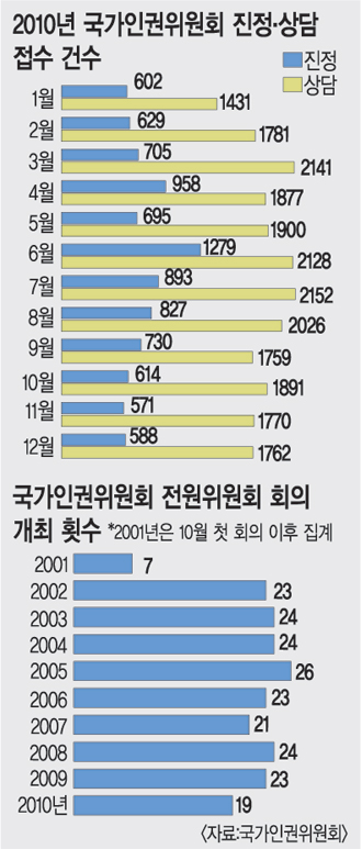 상임·비상임위원 줄사퇴 바람잘 날 없더니… 시민도 인권위에 등 돌렸나  