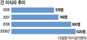 [그래픽 뉴스] 간이식 대기자 4279명  