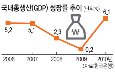 입맛 개운치 않은 8년만의 ‘고성장’  