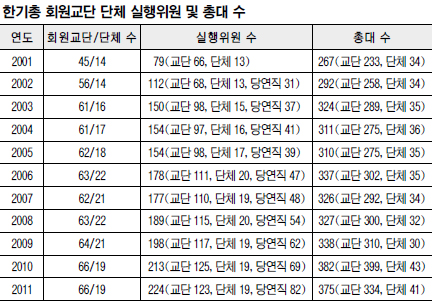 [‘한기총 발전 방안’ 그 길을 묻다] (상) 회원교단 실사와 사조직 혁파  