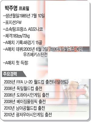 ‘캡틴 박주영’ 시대… 2월 10일 터키 A매치서 첫 완장, 대표팀 최연소 주장 기록  