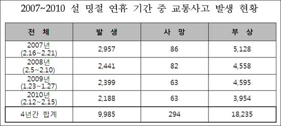 설연휴 기간 중 교통사고로 294명 사망  