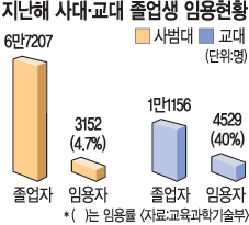 교대·사범대 졸업생 해외진출 돕는다  