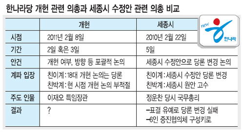 [한나라당 개헌 의총] 개헌 논의 ‘세종시 수정안’ 전철 밟나… ‘갈등 DNA 구조’ 판박이  