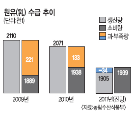 구제역 인한 공급부족 대책… 농가별 原乳 생산쿼터 4∼5% 늘린다  