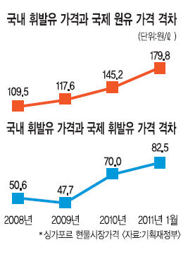 ‘기름값·통신료 내려라’… 거듭 압박하는 재정부  