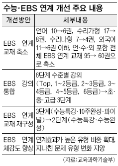 수능 쉬워지고 EBS 체감도 높인다… EBS연계문제 변형 축소  