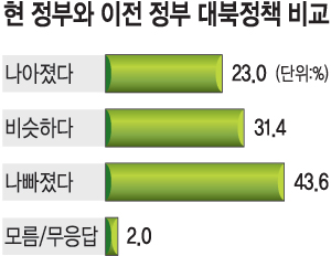 [이명박 정부 3년 여론조사] 대북 정책… “노무현 정부에 비해 못한다” 43.6%  
