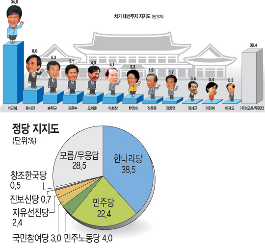 [이명박 정부 3년 여론조사] 차기 대권 지지도… 박근혜 모든 연령·지역서 1위  