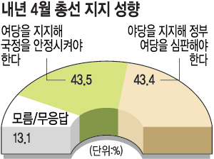 [̸  3 ] 2012 Ѽ  ⡦  ǿ ٽ ̰ڴ١ 45.1%  