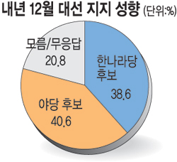 [̸  3 ]  뼱  ⡦ ߴ ĺ 40.6% >  ĺ 38.6%  