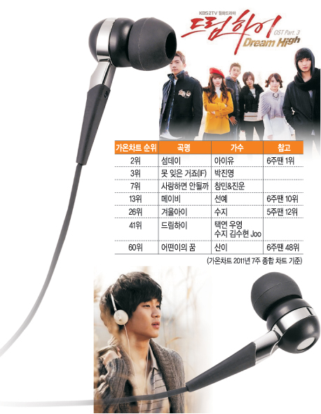 보면서 듣는 드라마… OST도 ‘드림 하이’  