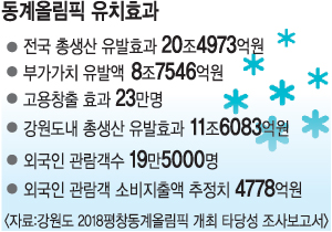 [동계올림픽, 이번엔 평창이다] 경제적 이득 20조4973억·일자리 23만개 창출  