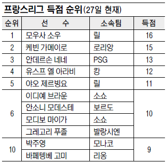 박주영 8·9호골 폭발… “프랑스는 좁다”  