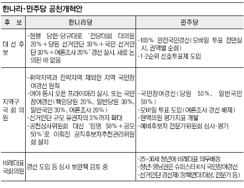 [이슈분석] 총선 1년 앞둔 여야 상황… ‘기득권’ 역풍에 공천개혁 난항  
