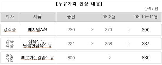 정식품 등 두유값 담합…과징금 131억원  