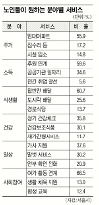 서울시, 전수 조사… 독거노인 월평균 수입 46만원  