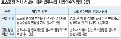 ‘로스쿨 졸업생 검사임용’ 반발… 사법연수원 입소식 집단거부  