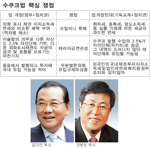 교계 ‘이슬람채권법 저지’ 확산  