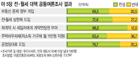 野 5당 ‘전·월세 상한제’ 밀어붙이기… 4월 재보선 연대 주목  