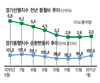 중동 불안·물가 급등 반영 안돼 ‘불안한 호황’  