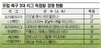 “네가 넣으면 나도 넣는다”… 메시-호날두, 골 경쟁 ‘점입가경’  