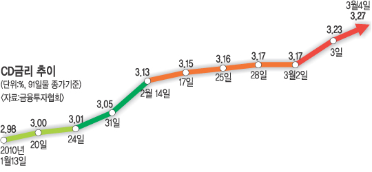 CD 금리 26개월 만에 최고… 이자부담 ‘눈덩이’  