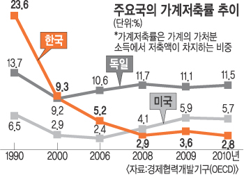 지출은 ‘왕창’ 소득은 ‘찔끔’… 돈 말랐다  