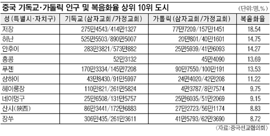 “중국, 2024년엔 10명중 1명이 크리스천”  