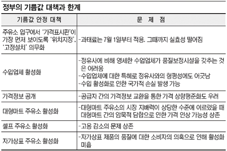 ‘대책없는’ 기름값 대책… 결국 ‘세제 카드’ 밖에 없나  