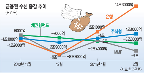 금리 오르니… 돈, 은행으로 몰린다  
