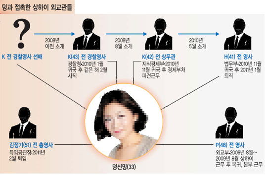 [‘상하이 스캔들’ 파문] 덩신밍의 남자들… “알아두면 도움” 서로 인수인계  