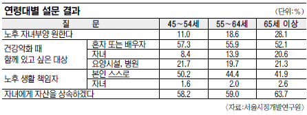 베이비붐 세대 89% “노후 자녀부양 기대 안해”  
